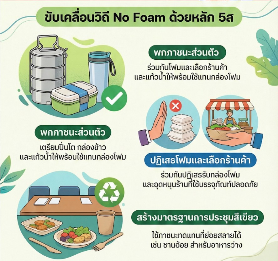 พช.ภูพาน ขับเคลื่อนวิถี No Foam ด้วยหลัก 5 ส ปลอดภัย ย่อนสลายได้